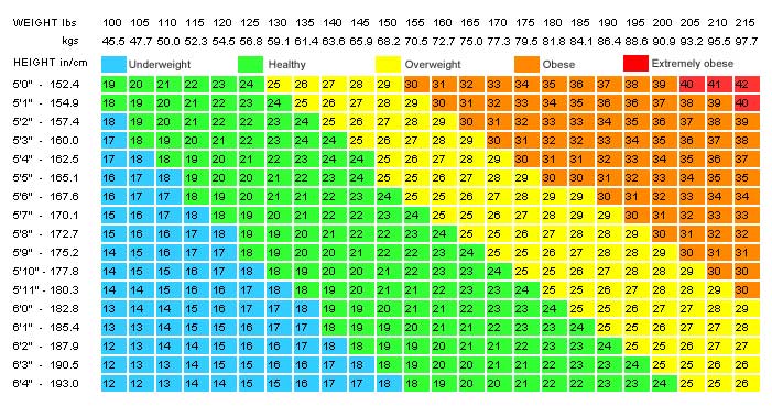 5 1 Weight Chart For Females